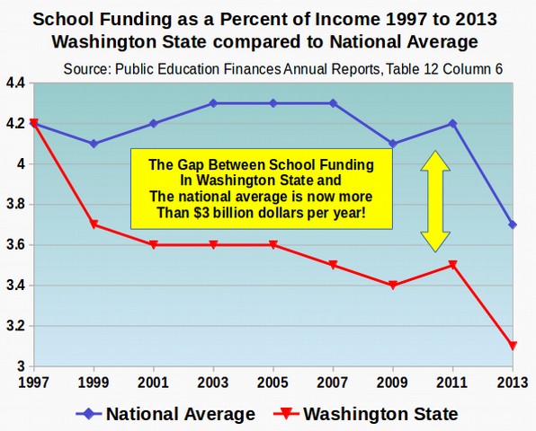 Washington State Low Income Chart